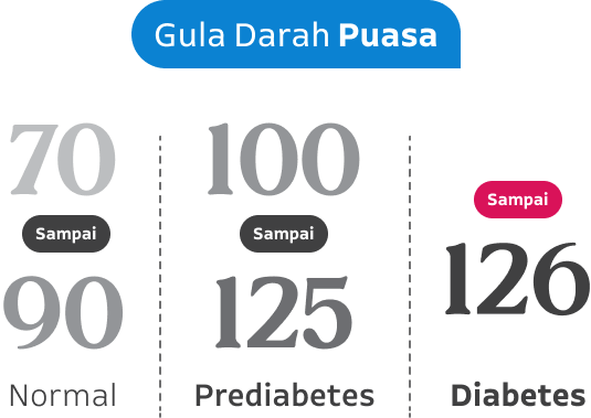 image rentang nilai kadar gula